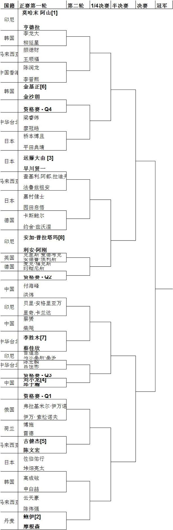 2011年VICTOR全国业余羽毛球双打混合团体邀请赛总决赛将于4月30-5月1日在苏州VICTOR运动中心举行。大赛从南京站(华东赛区)出发,途经西安站(西北赛区)、武汉站(华中赛区)、北京站(华北赛区)、沈阳站(东北赛区)、成都站(西南赛区)、广州站(华南赛区)七站。2011年11月底,全部七场分站赛告一段落,来自7个赛区14支冠亚军队伍浮出水面,这14支队伍同时也幸运地晋级本届业余赛总决赛。届时,来自全国东西南北中的各路业余精英将通过总决赛一决高低。 强强联手,专业打造业余赛 经过一段时间的筹划,2